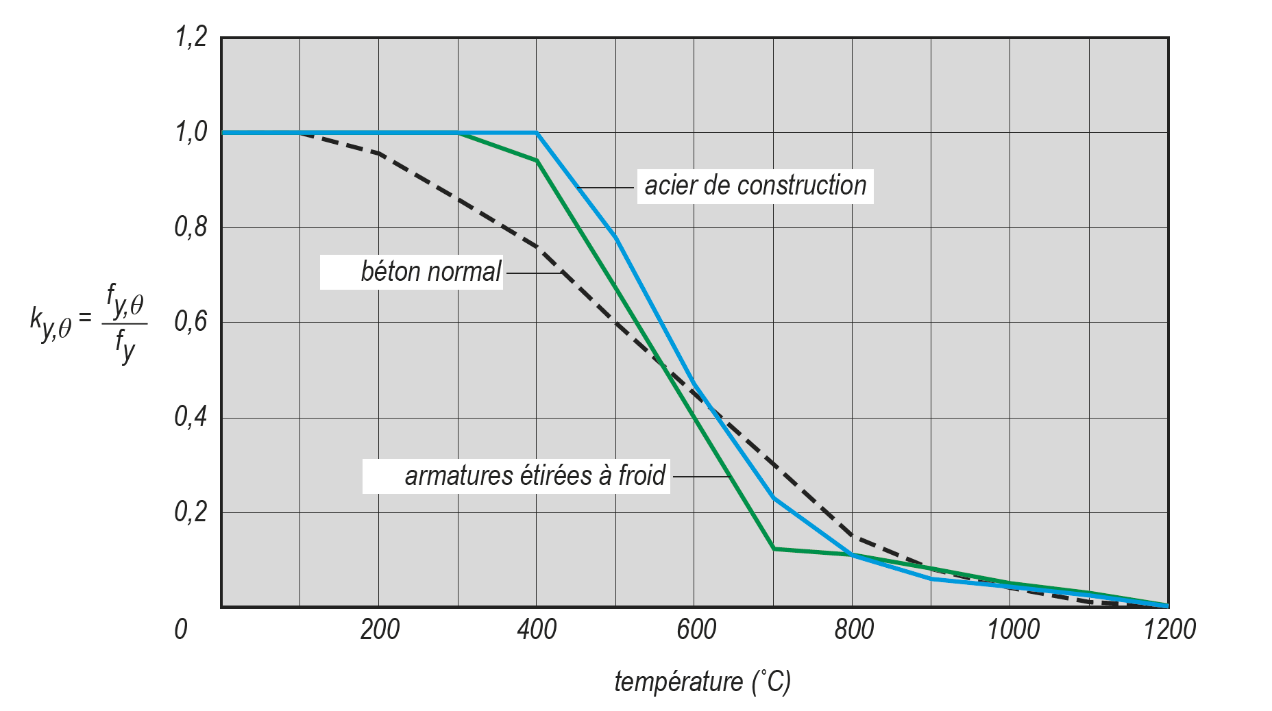 Figure 1: Diminution de la résistance de l'acier de construction, des barres d'armature et du béton à températures élevées